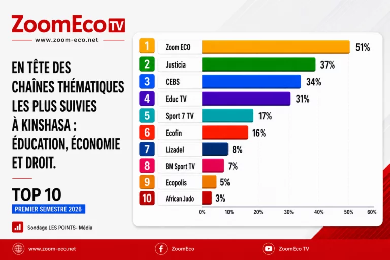 Zoom Eco domine l&rsquo;audience des médias thématiques en RDC avec 51% de parts de marché